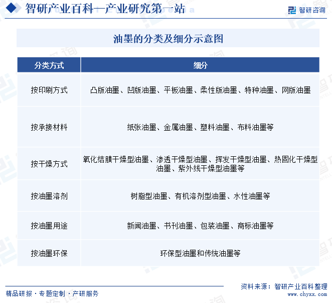 产业链全景图|智研产业百科词条【248】--油墨